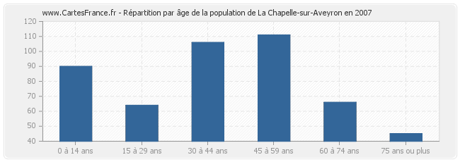Répartition par âge de la population de La Chapelle-sur-Aveyron en 2007